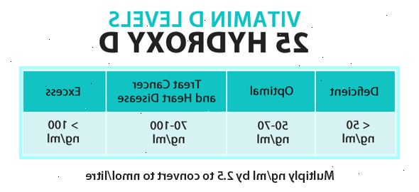 Hur man bäst absorbera vitamin D-tillskott. Boka tid med din läkare om du tror att du kan ha en vitamin D-brist eller otillräcklighet.